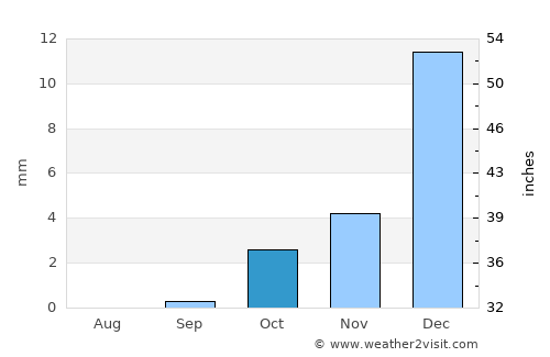 Ardakān average rain in October