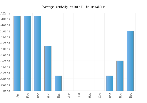 Ardakān monthly rainfall chart (inches)