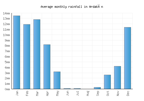 Ardakān monthly rainfall chart (mm)