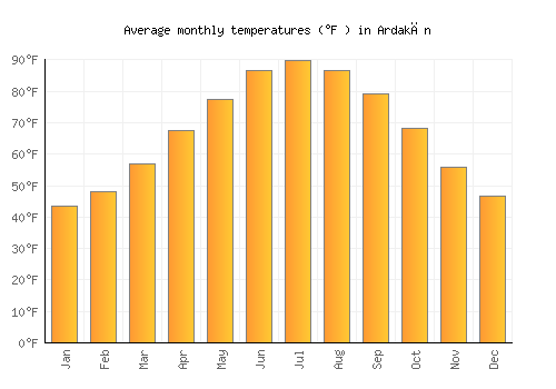 Ardakān average temperature chart (Fahrenheit)