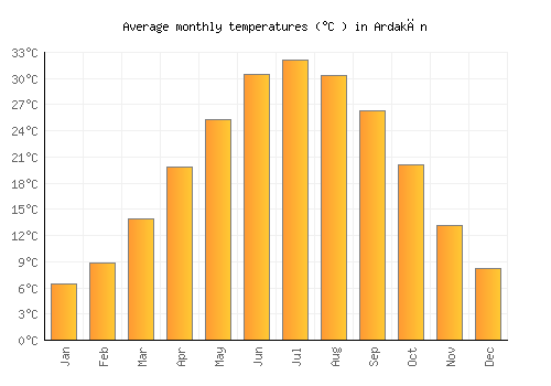 Ardakān average temperature chart (Celsius)