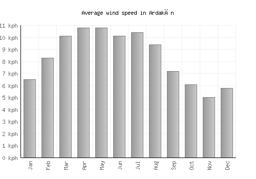 Ardakān average winspeed by month (km/h)