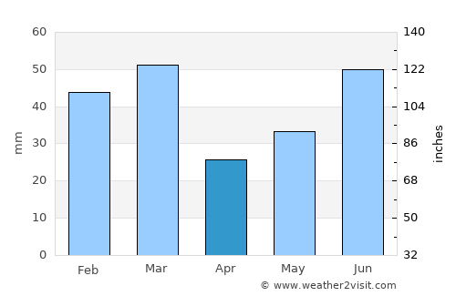 Årdalstangen average rain in April