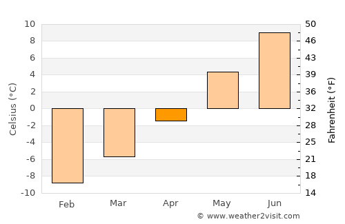 Årdalstangen average temperature in April