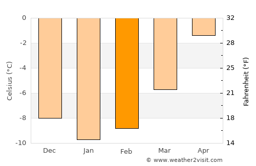 Årdalstangen average temperature in February