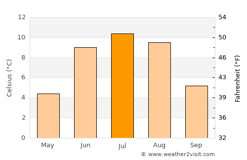 Årdalstangen average temperature in July
