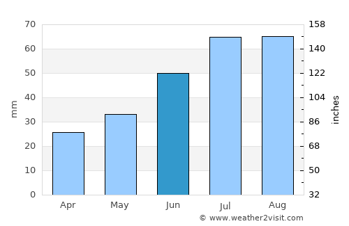 Årdalstangen average rain in June