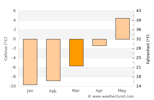 Årdalstangen average temperature in March