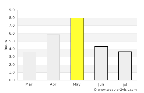 Årdalstangen average rain in May