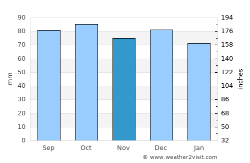 Årdalstangen average rain in November