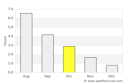 Årdalstangen average rain in October