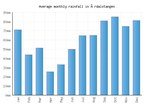 Årdalstangen monthly rainfall chart (mm)