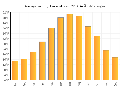 Årdalstangen average temperature chart (Fahrenheit)