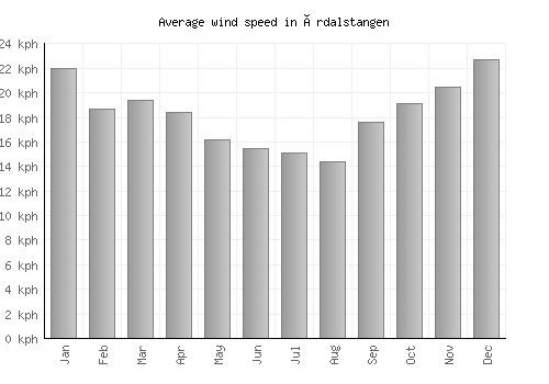 Årdalstangen average winspeed by month (km/h)