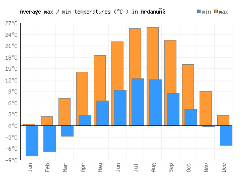 Ardanuç average minimum / maximum temperatures (Celsius)