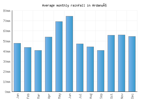Ardanuç monthly rainfall chart (mm)