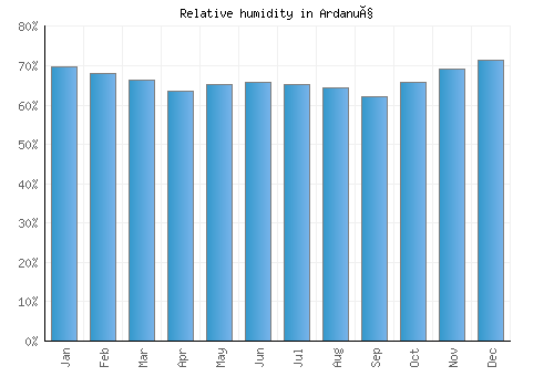 Ardanuç relative humidity averages