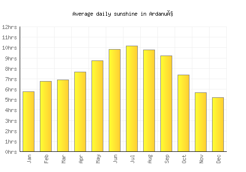 Ardanuç average daily sunshine chart