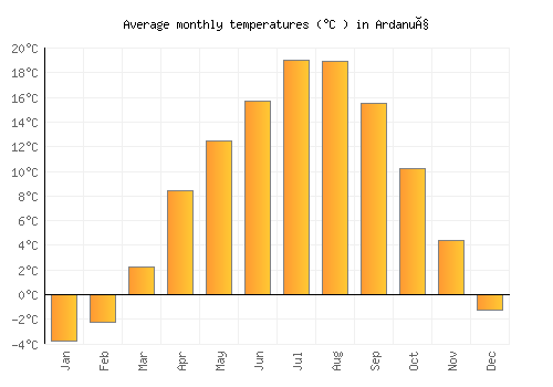 Ardanuç average temperature chart (Celsius)