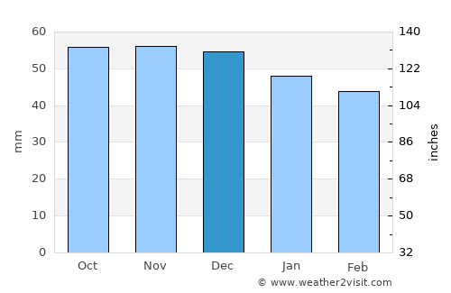 Ardanuç average rain in December