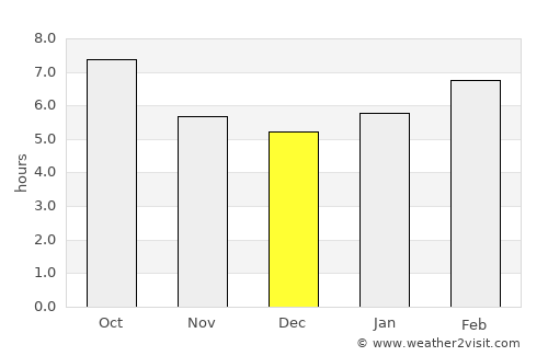Ardanuç average rain in December