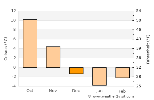 Ardanuç average temperature in December