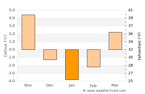 Ardanuç average temperature in January