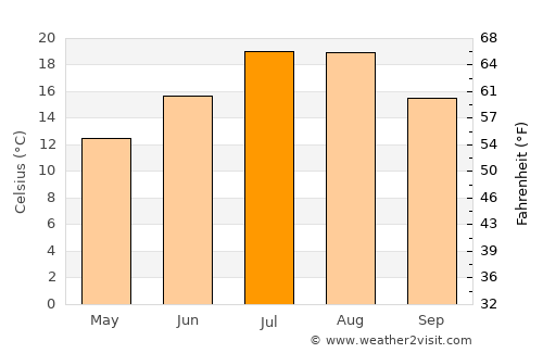 Ardanuç average temperature in July