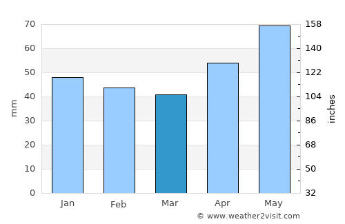 Ardanuç average rain in March