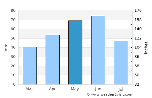 Ardanuç average rain in May