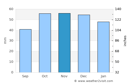 Ardanuç average rain in November