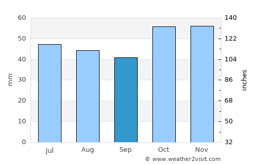 Ardanuç average rain in September