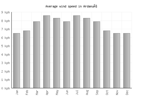 Ardanuç average winspeed by month (km/h)