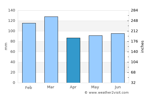 Ardara average rain in April