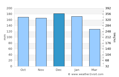 Ardara average rain in December