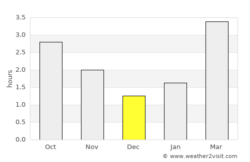 Ardara average rain in December