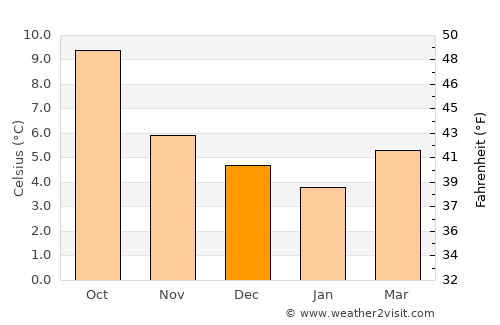 Ardara average temperature in December