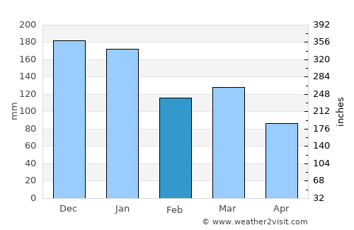 Ardara average rain in February