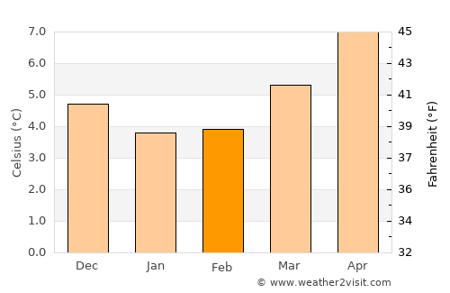Ardara average temperature in February