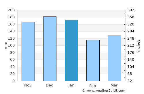 Ardara average rain in January