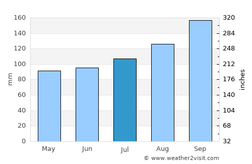 Ardara average rain in July