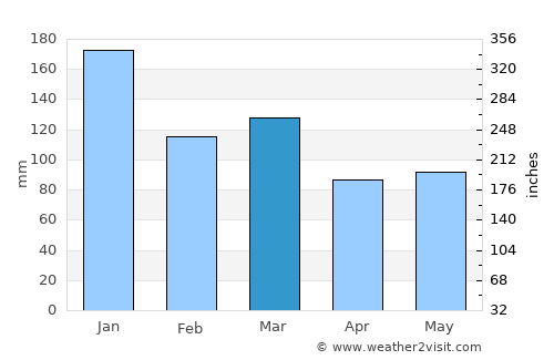 Ardara average rain in March