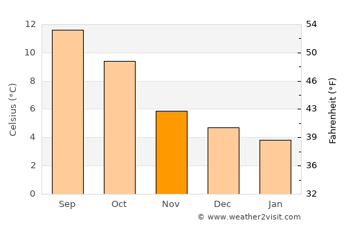 Ardara average temperature in November