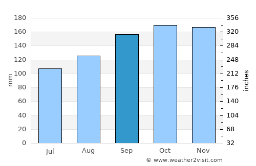 Ardara average rain in September