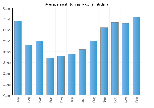 Ardara monthly rainfall chart (inches)