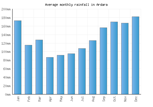 Ardara monthly rainfall chart (mm)