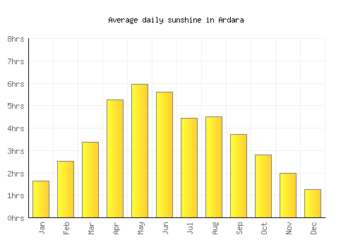 Ardara average daily sunshine chart