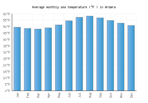 Ardara average sea temperature chart (Fahrenheit)