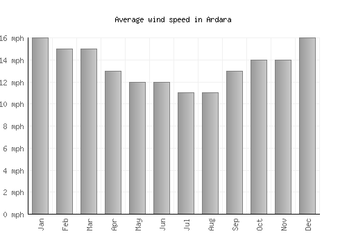 Ardara average winspeed by month (mph)