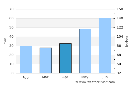 Ardatov average rain in April
